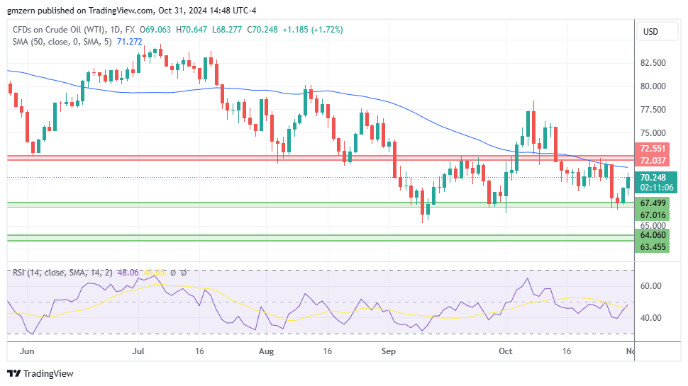 WTI Oil