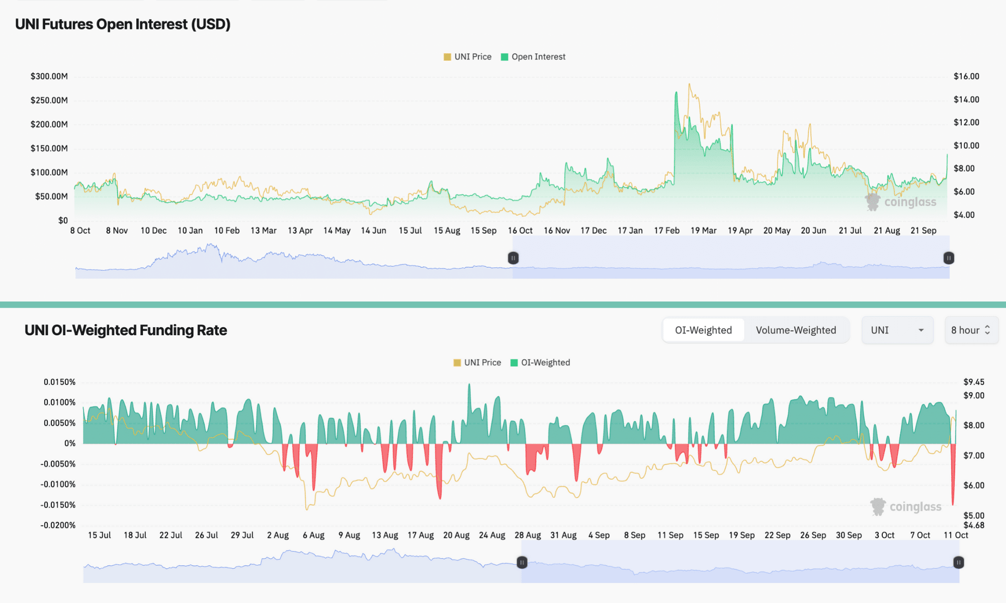 Uniswap open interest funding rates