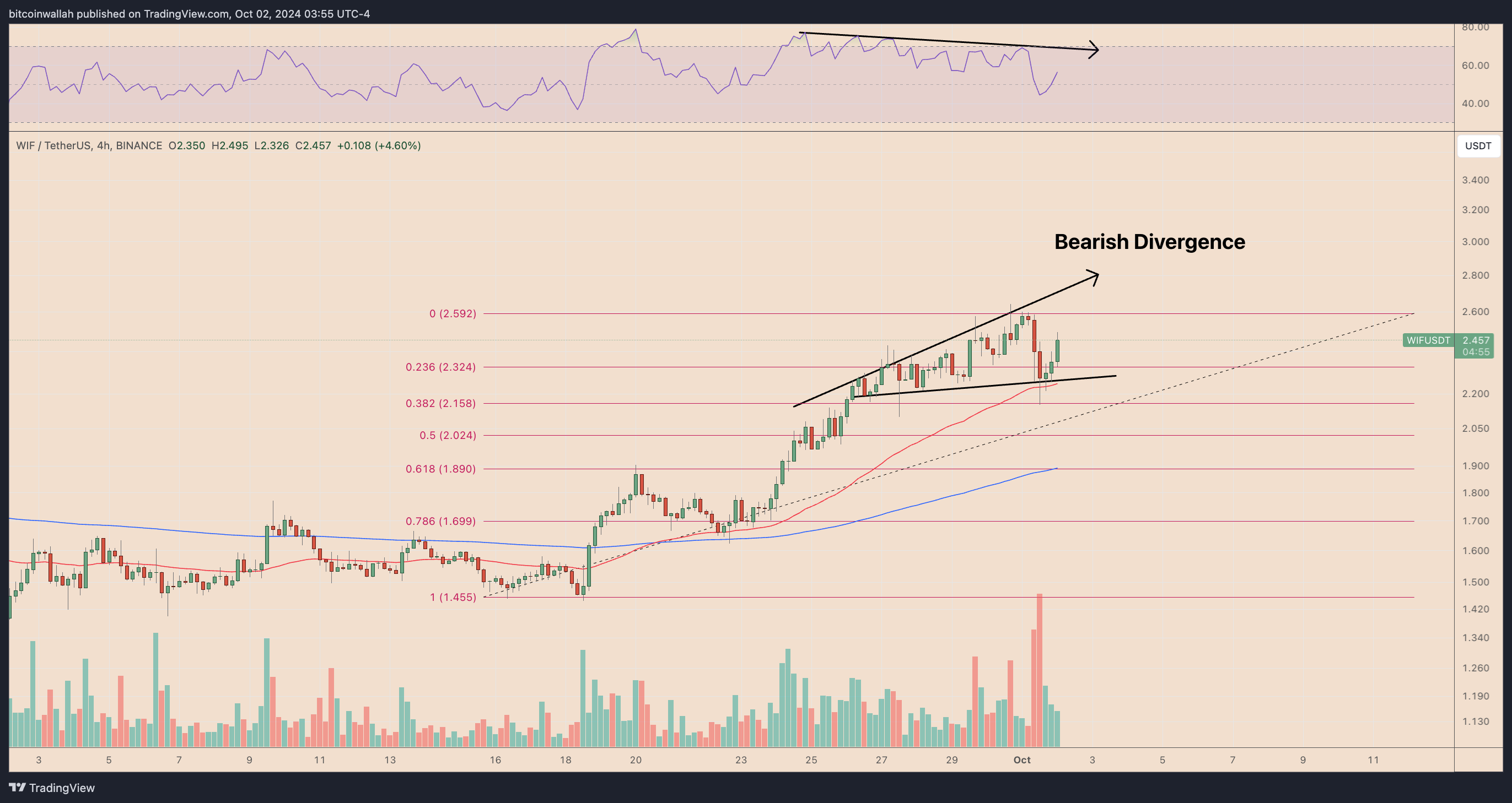 WIFUSDT four-hour price chart