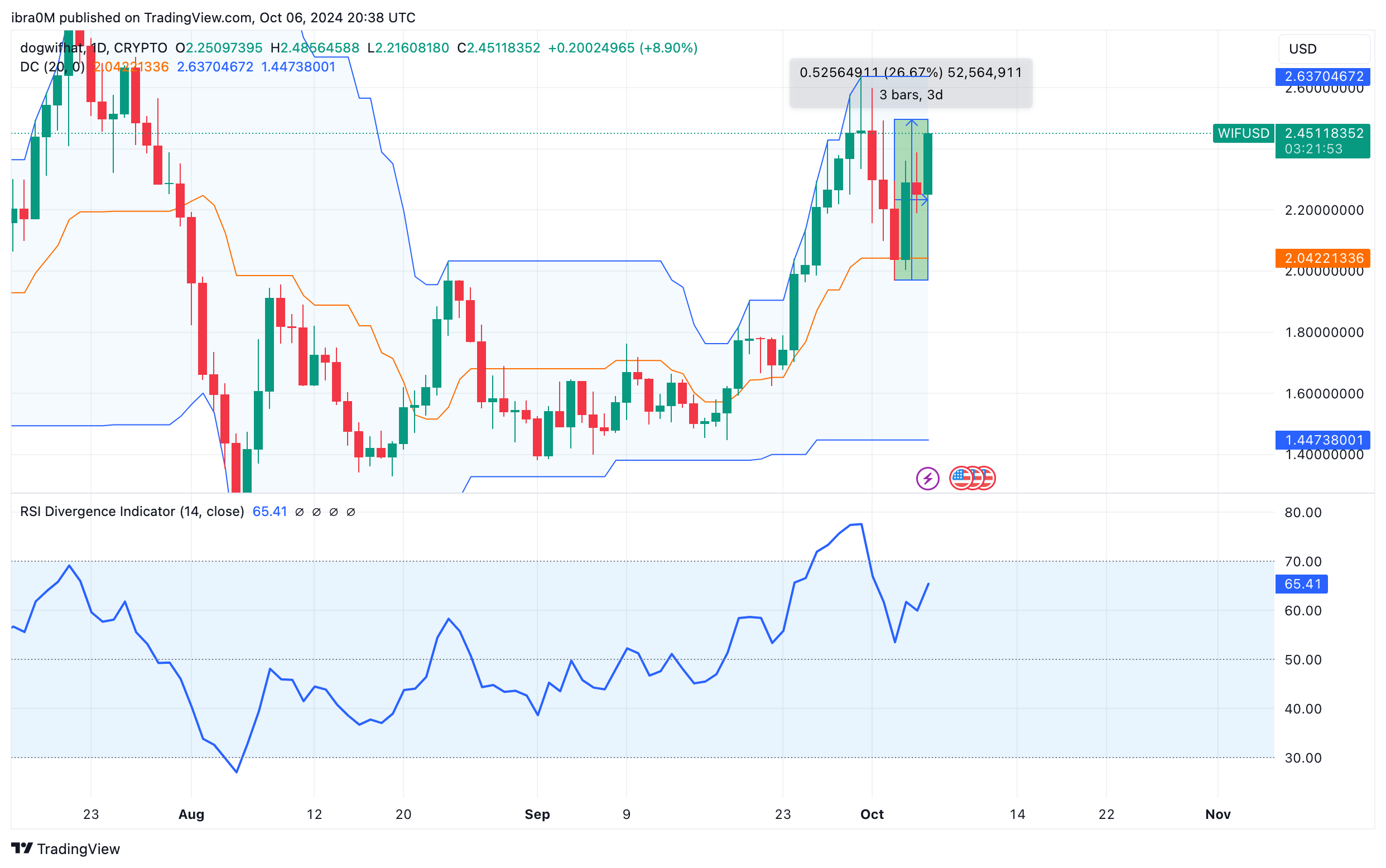 Dogwifhat (WIF) Price Forecast&nbsp;