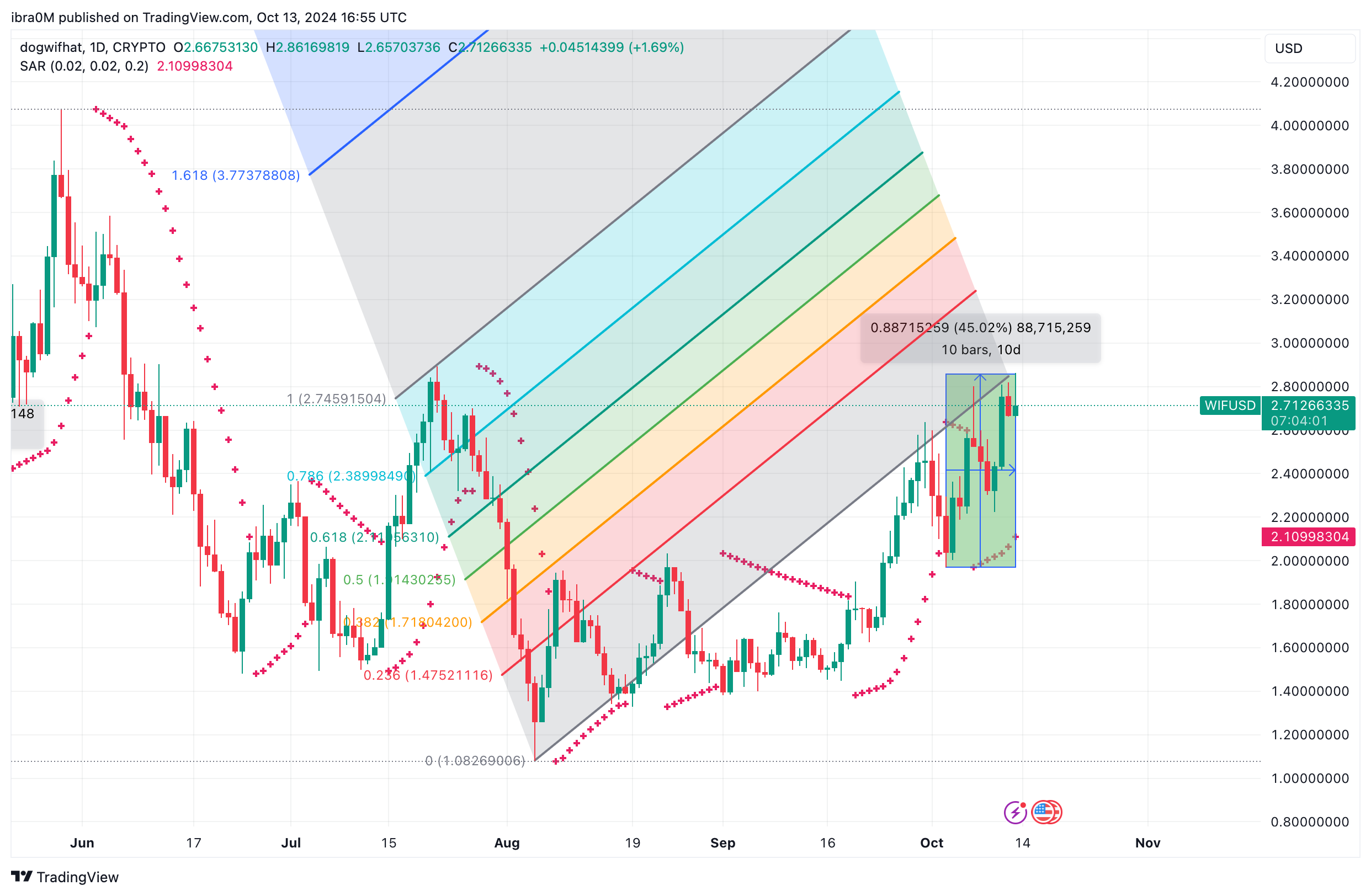 Dogwifhat Price Forecast | WIFUSD