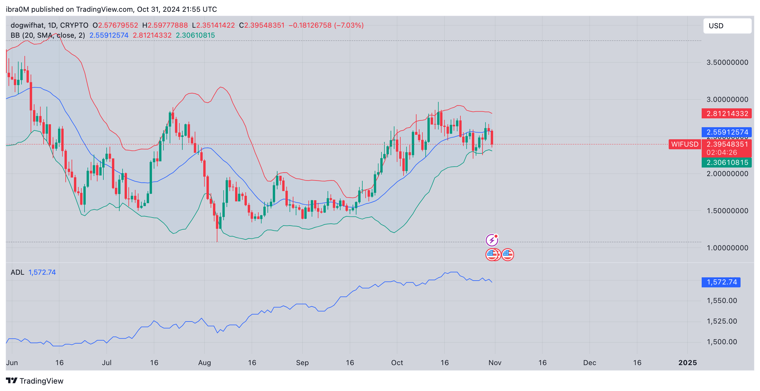 Dogwifhat (WIF) Price Forecast