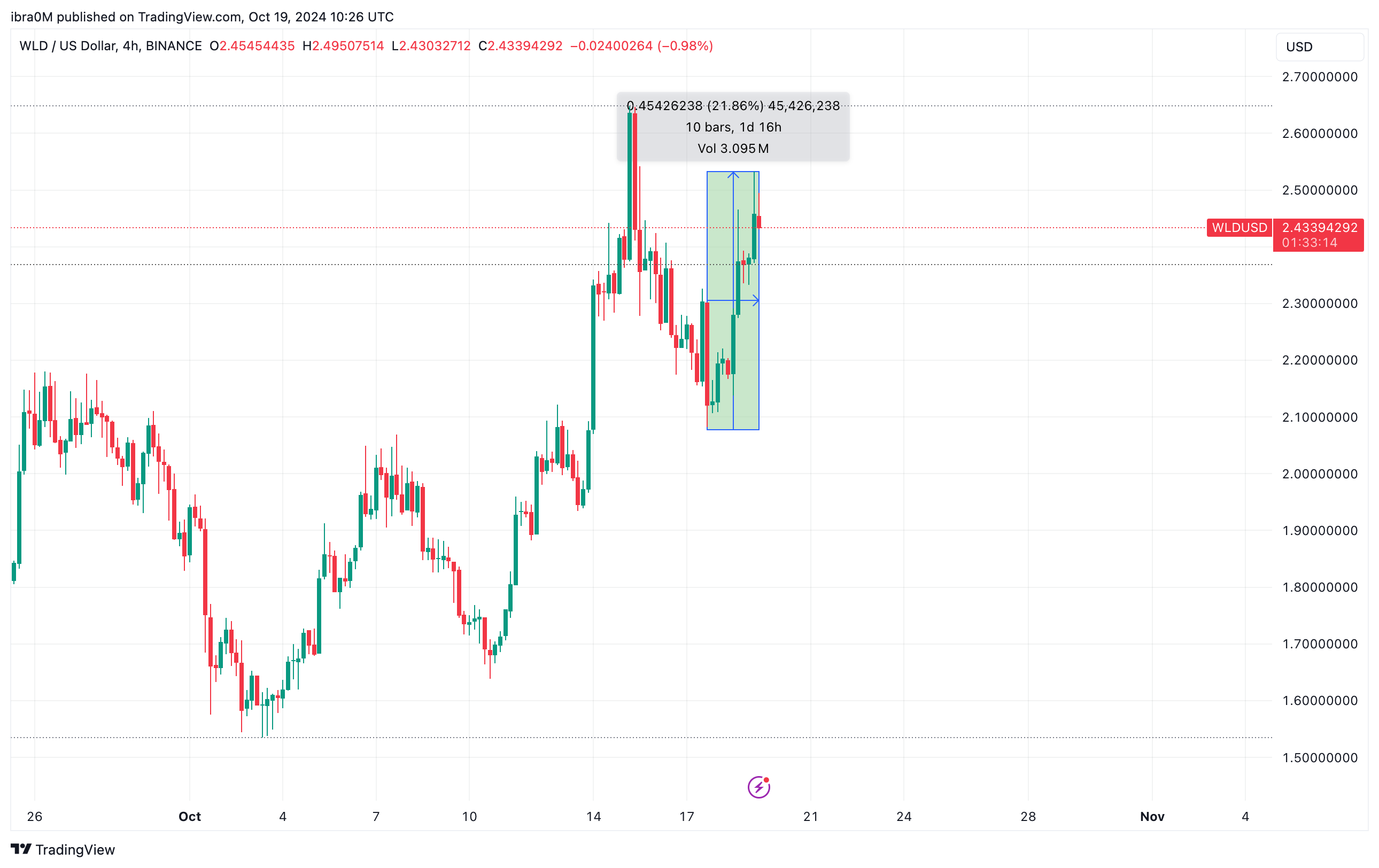 Worldcoin (Now, World Network) Price Action | WLDUSD | Oct 19, 2024