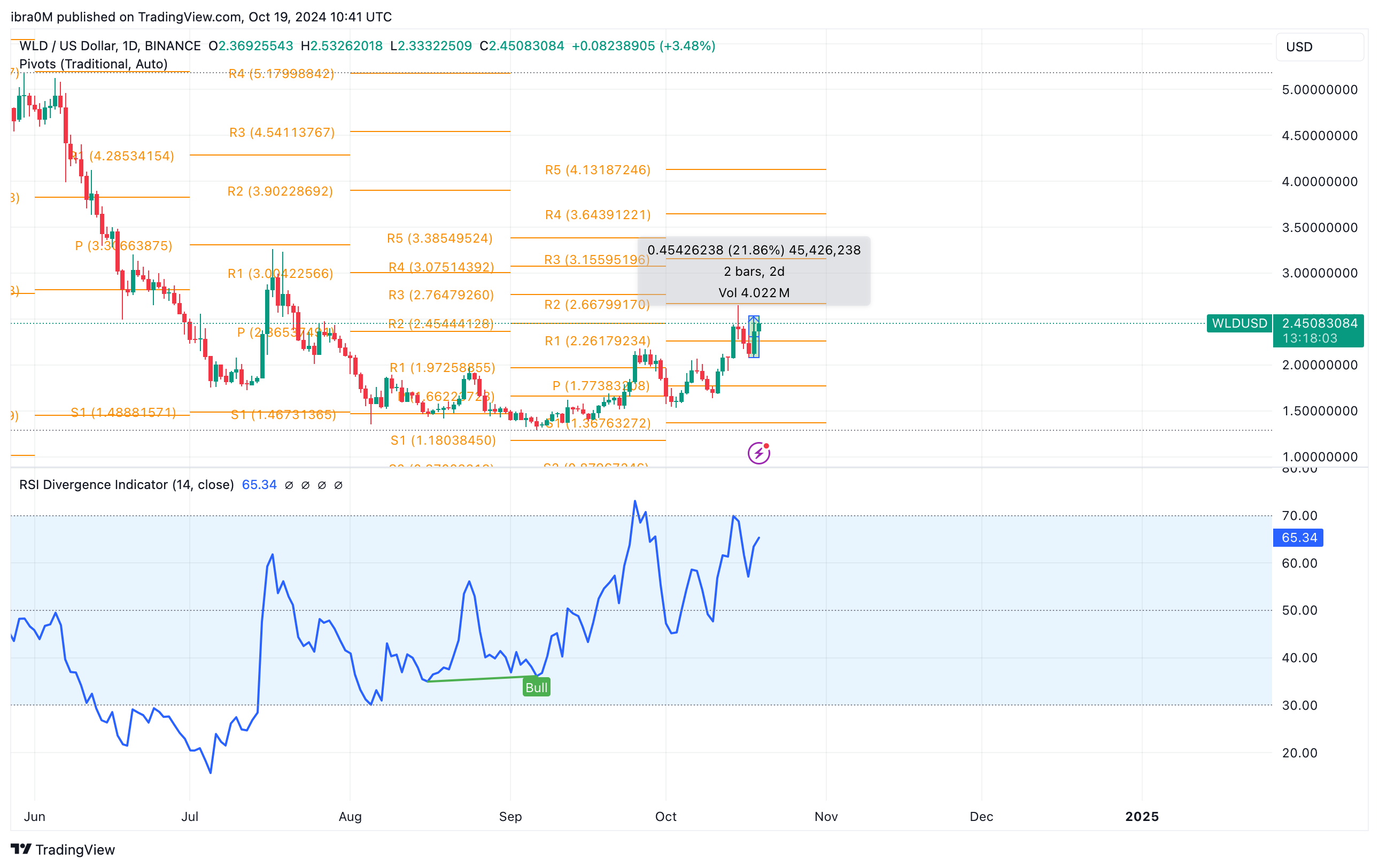 WLD Price Forecast | TradingView