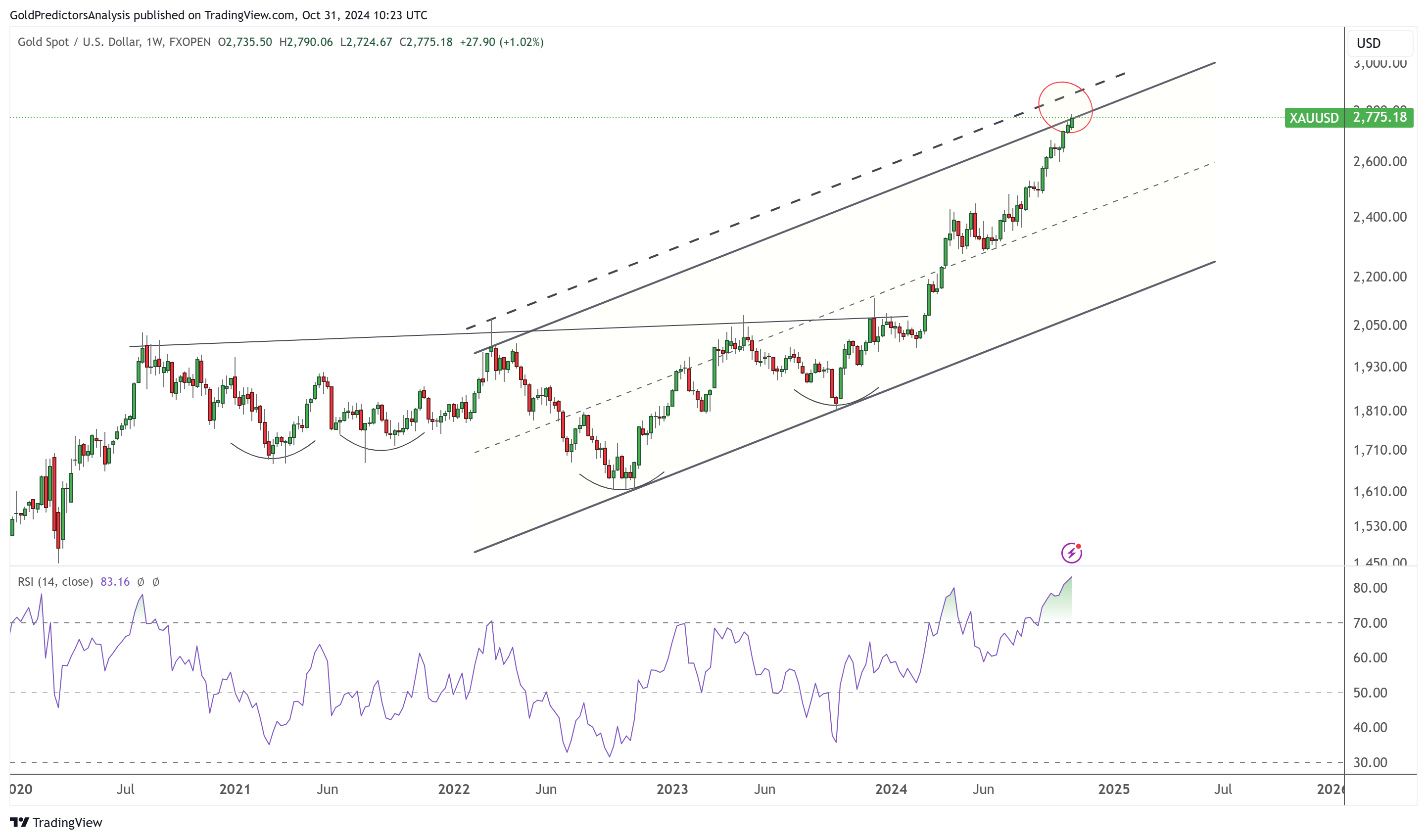 gold weekly