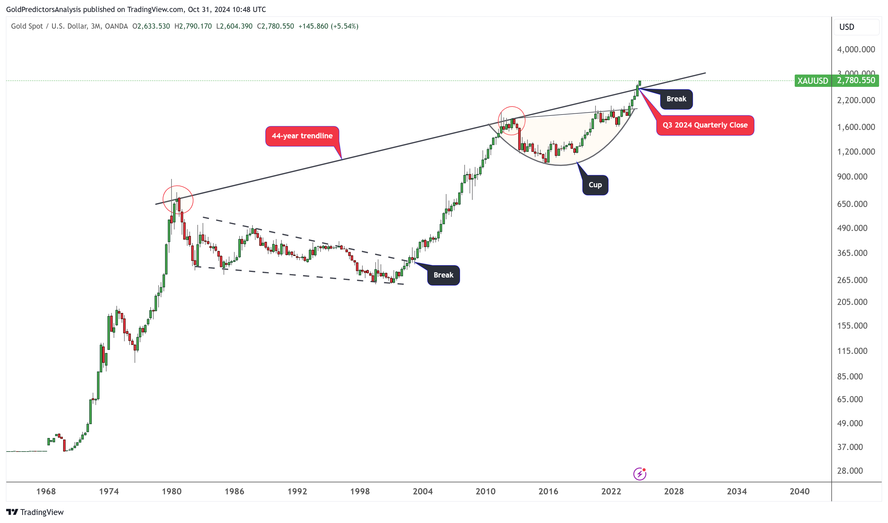 gold quarterly 