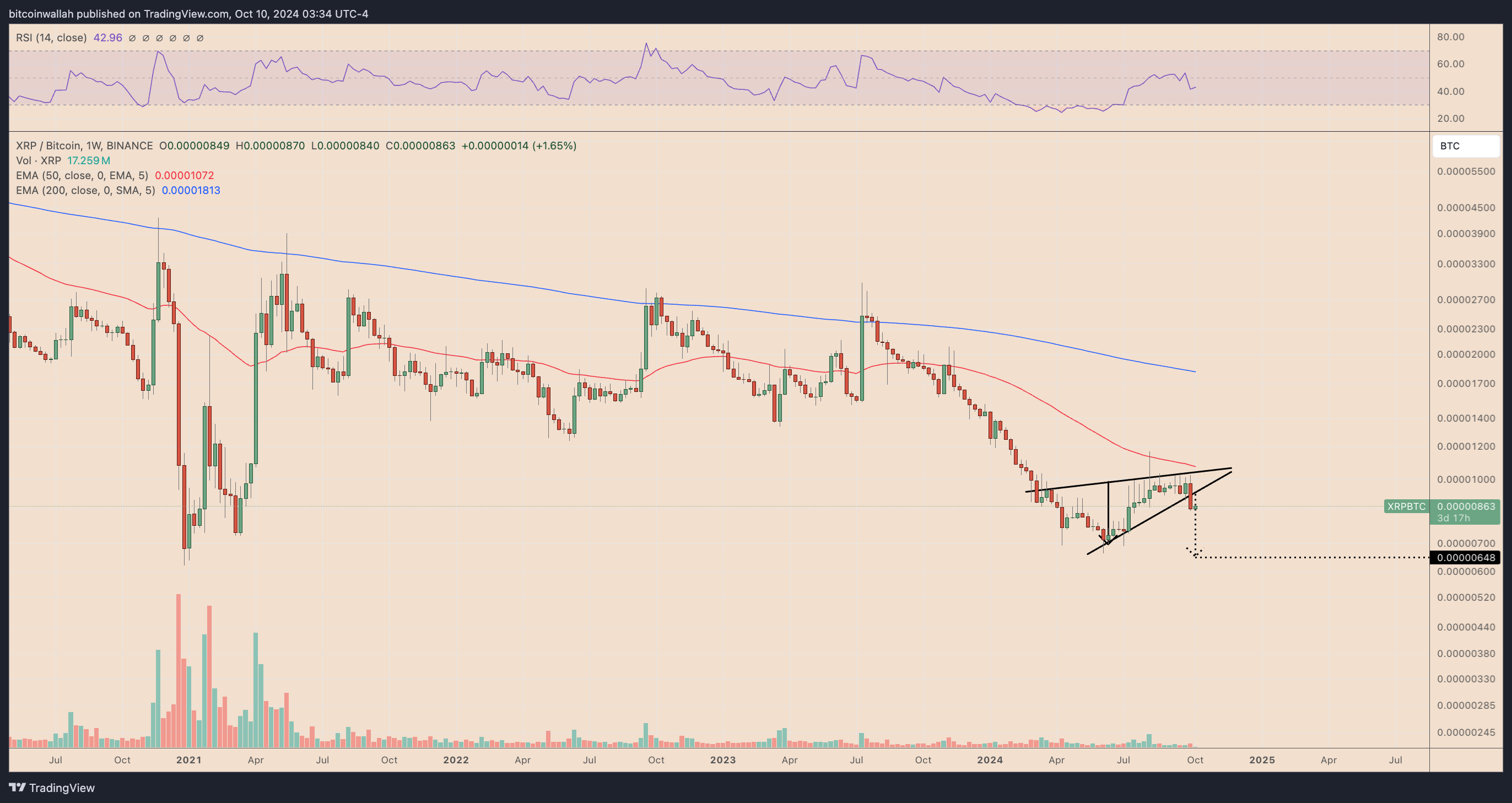 XRP/BTC weekly price chart