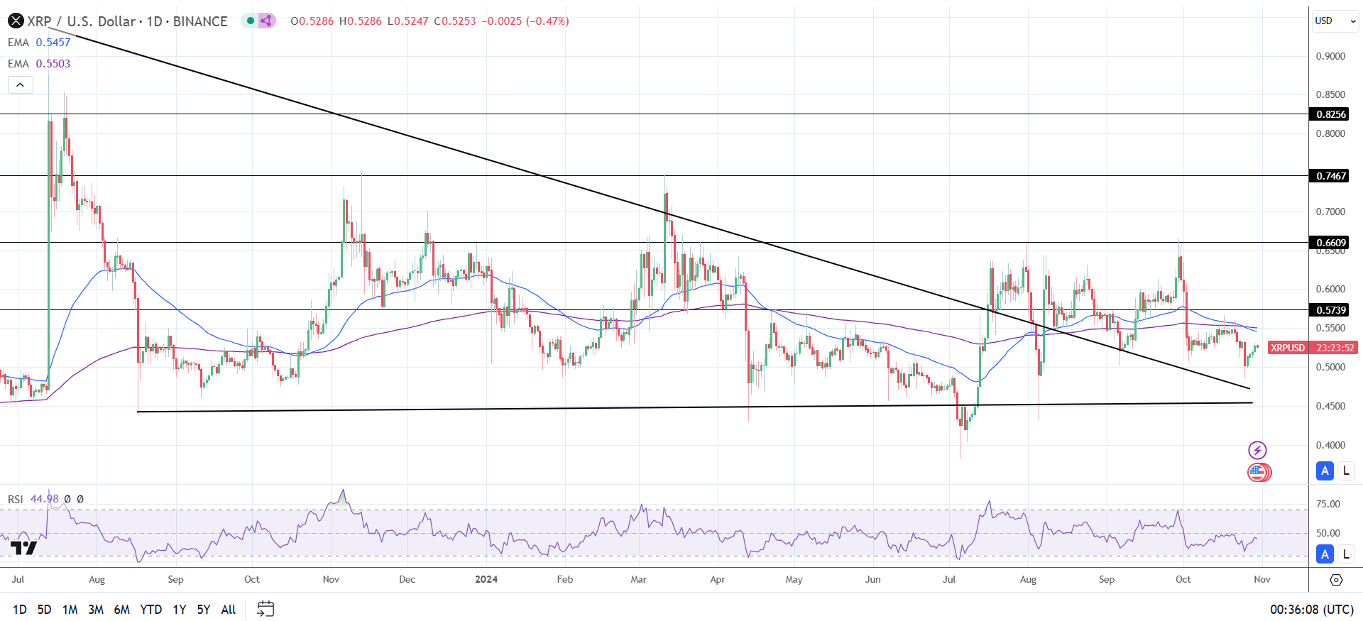 XRP price trends hinged on SEC appeal