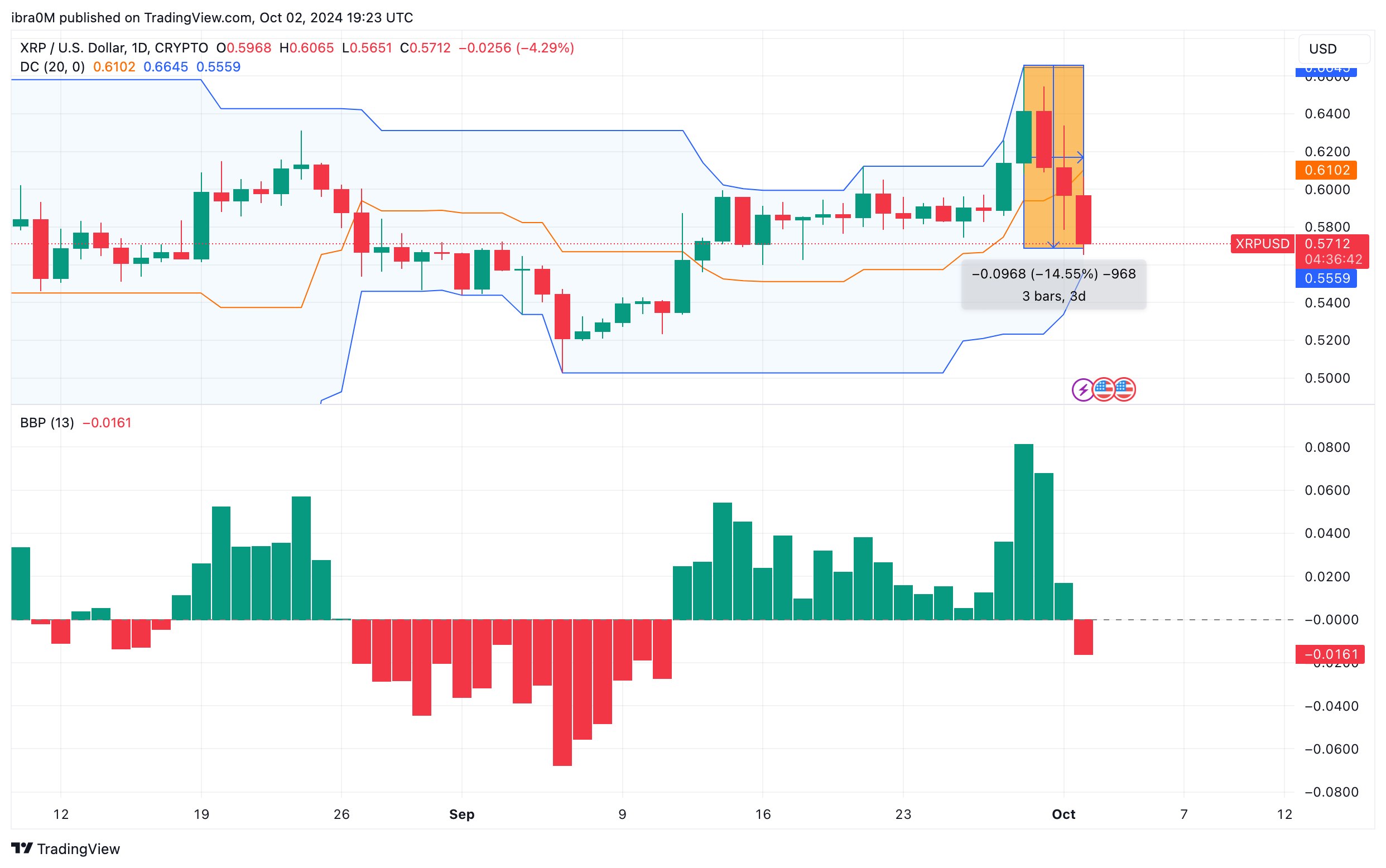 Ripple (XRP) Price Forecast | XRPUSD | TradingView