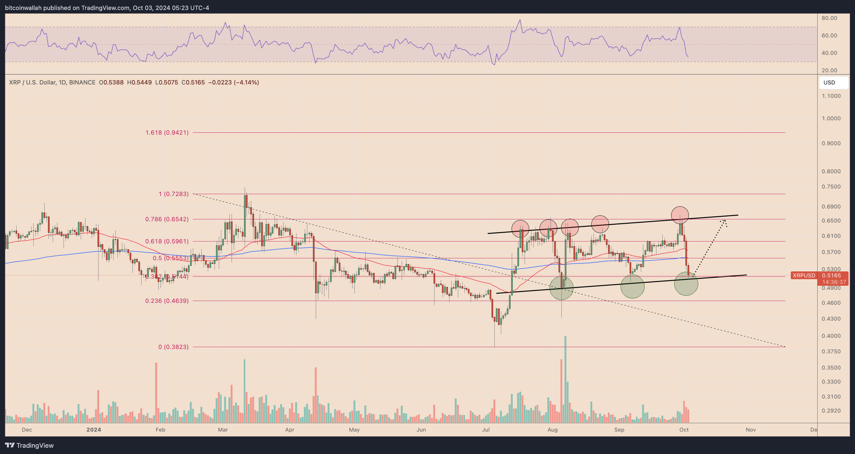 XRPUSD daily price chart