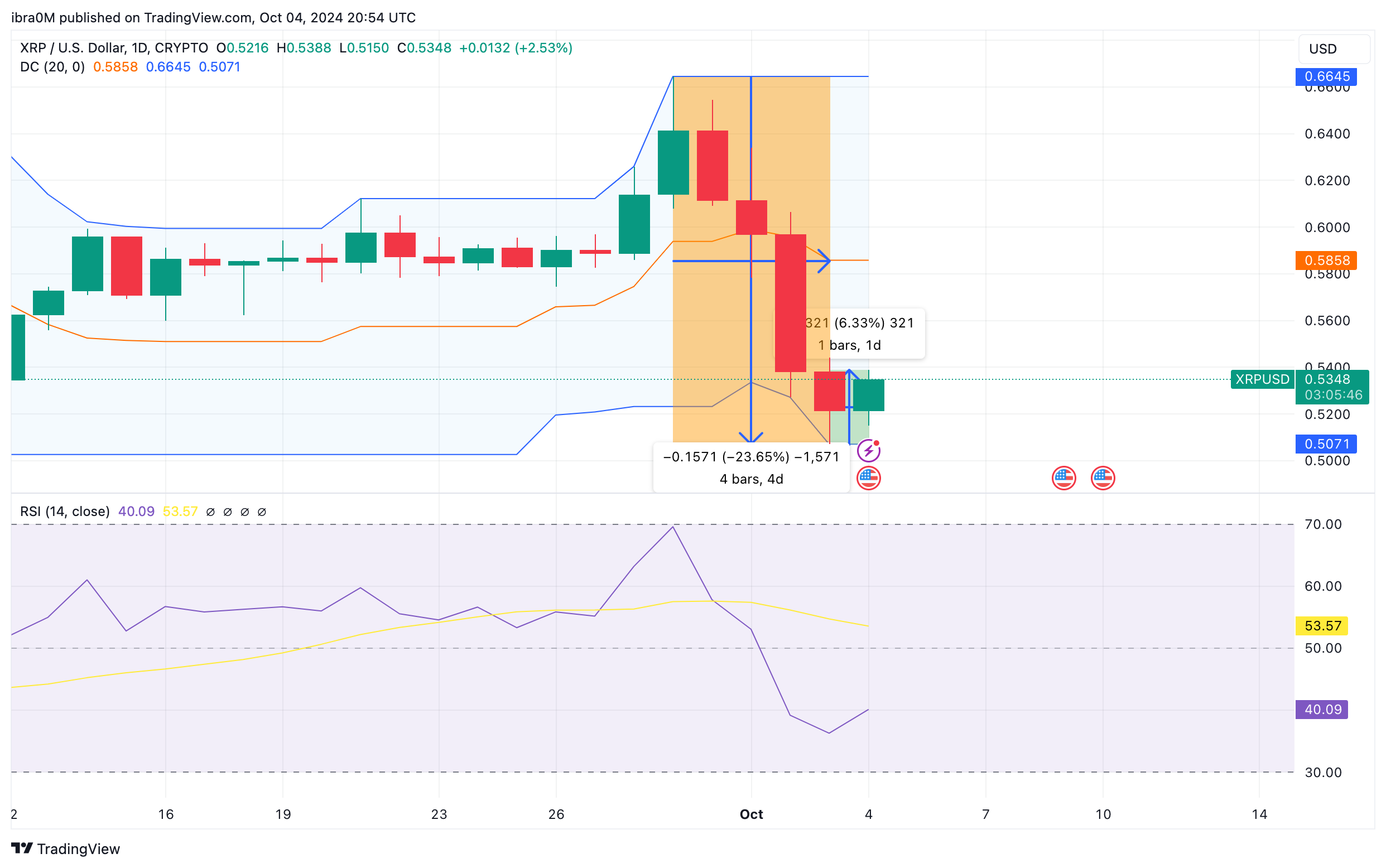 Ripple (XRP) Price Analysis | XRPUSD | TradingView