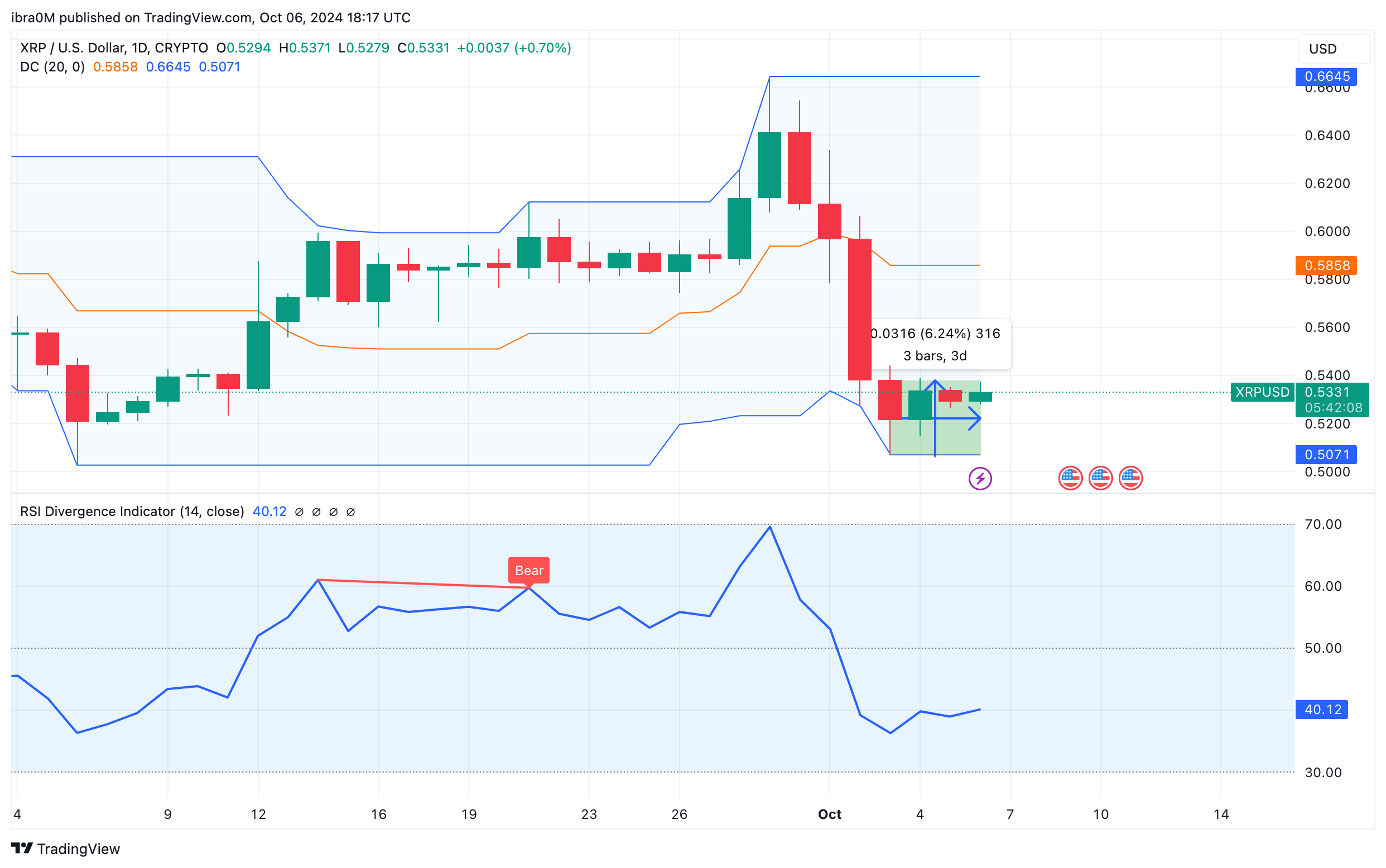 XRP Price Forecast | XRPUSD | TradingView