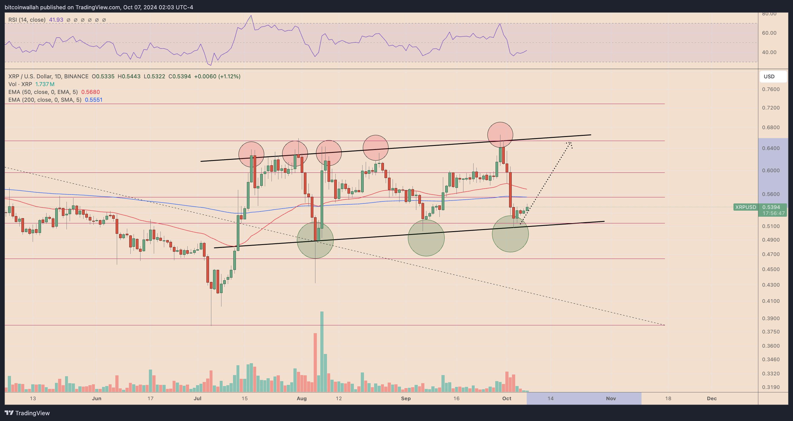 XRP/USD daily price chart