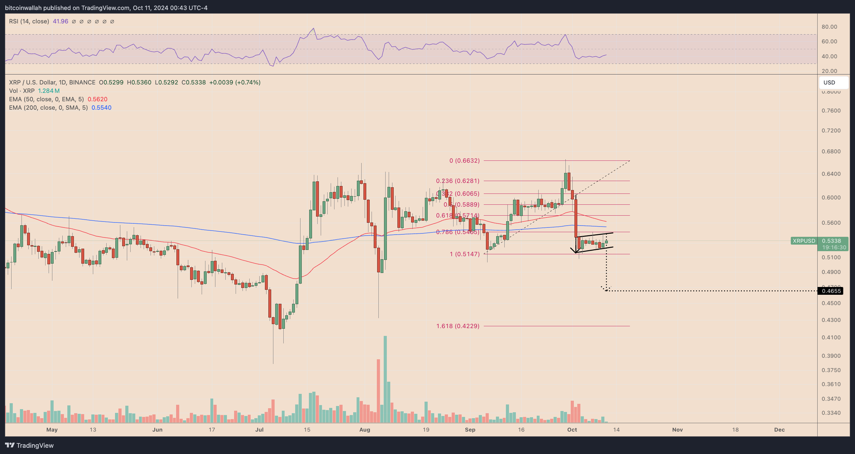 XRP/USD daily price chart