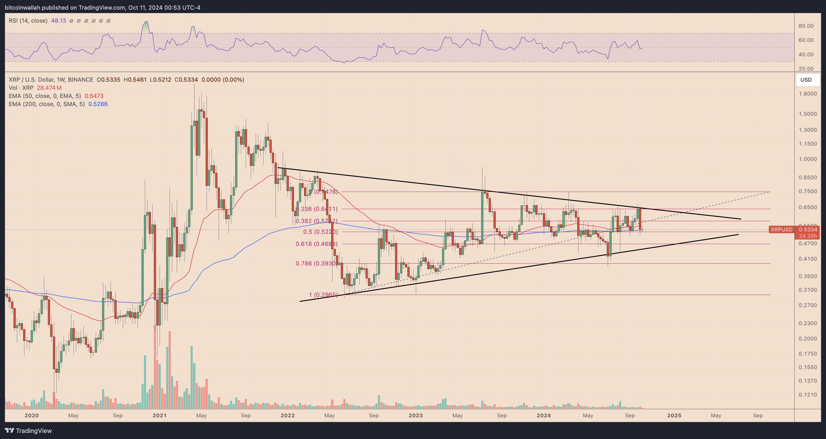 XRPUSD weekly price chart