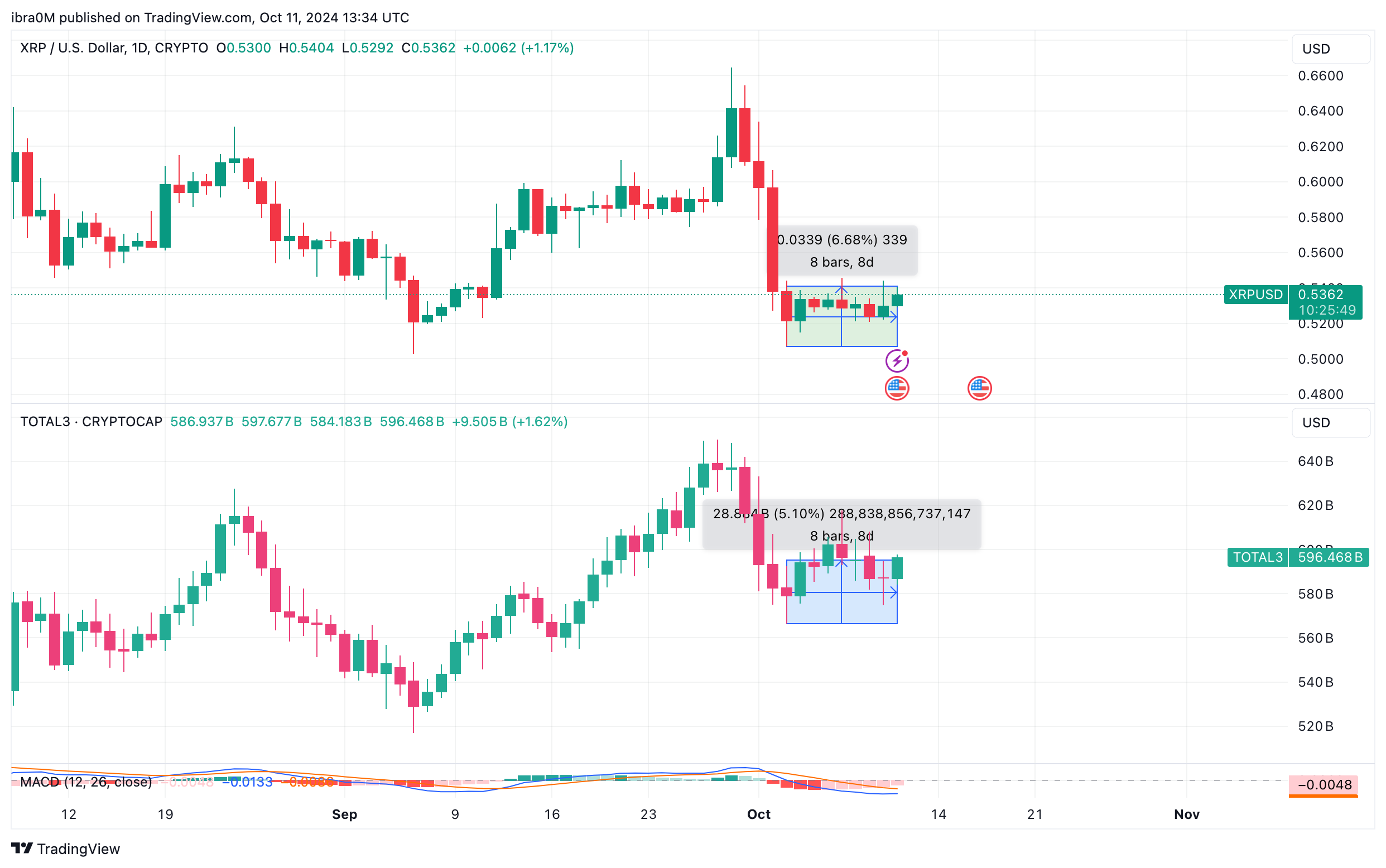 Ripple (XRP) Price Analysis | XRPUSD | TradingView