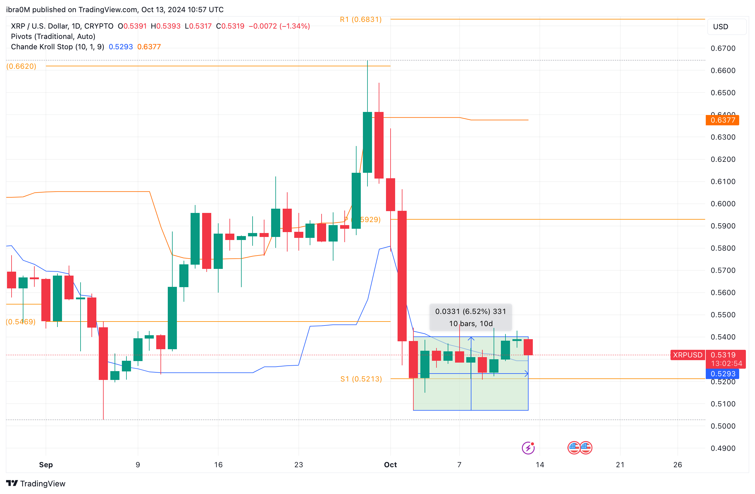 XRP Price Forecast | XRPUSD