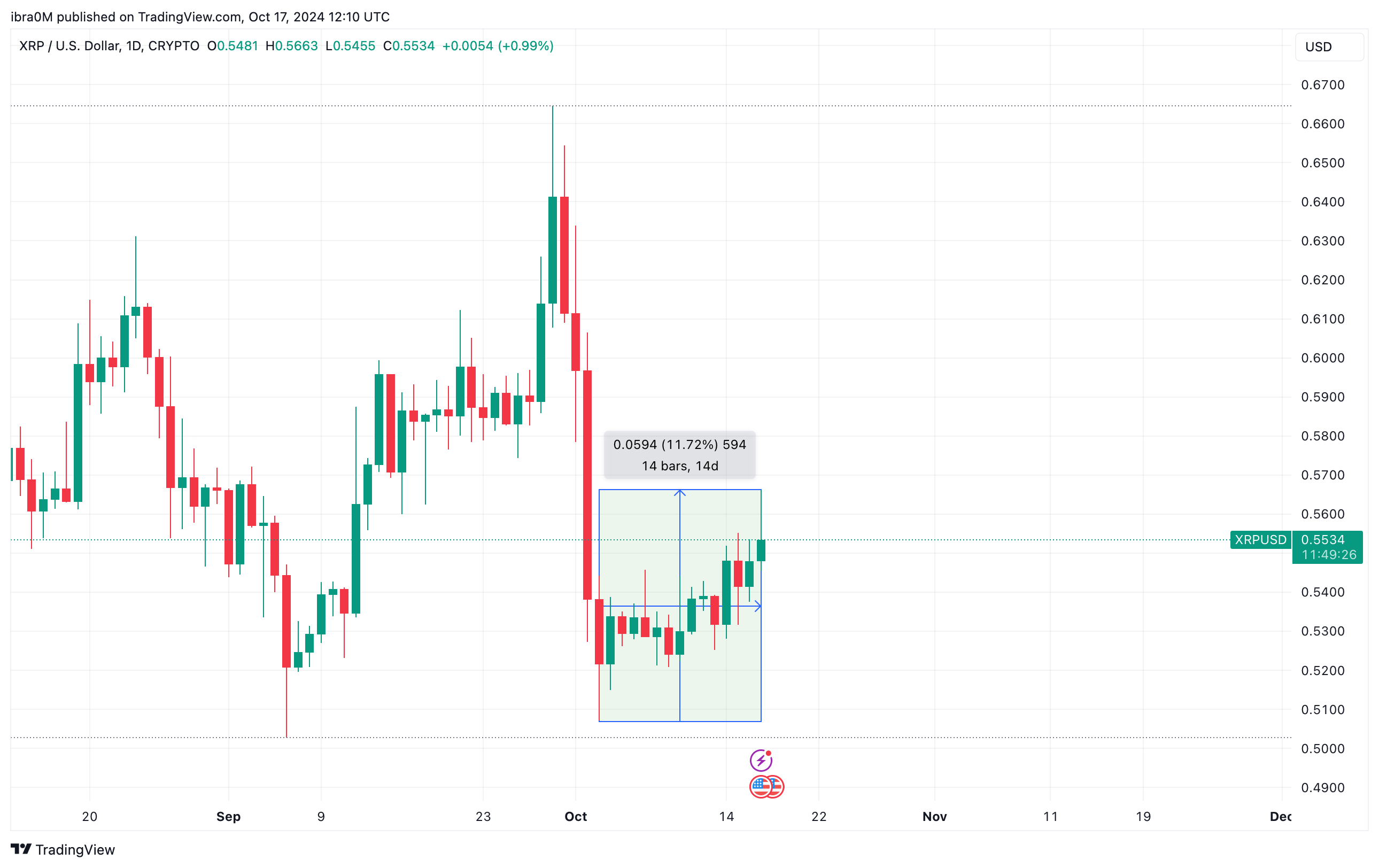 XRP Price Analysis, Oct 17 | XRPUSD | TradingView