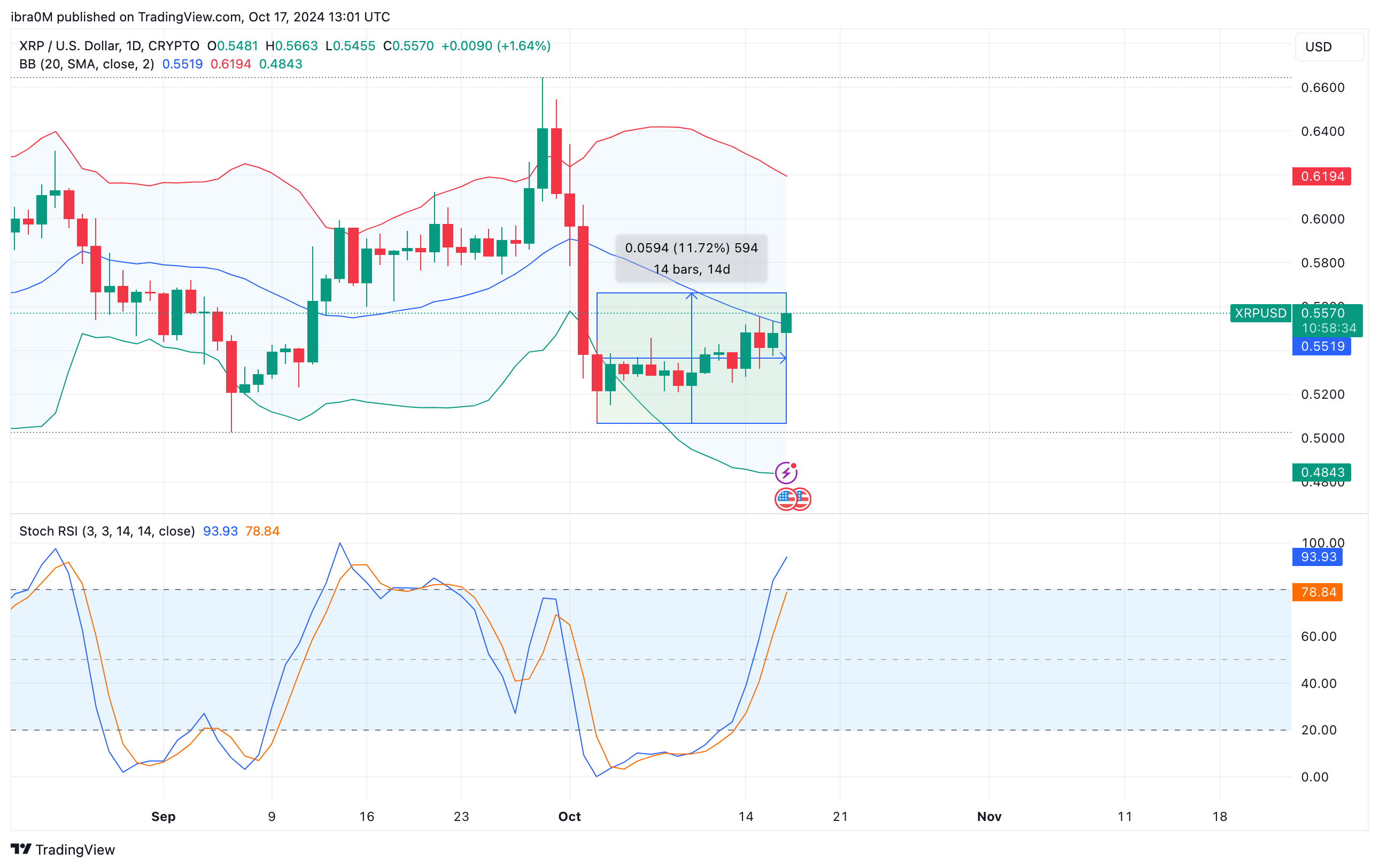 XRP price forecast | XRPUSD | TradingView