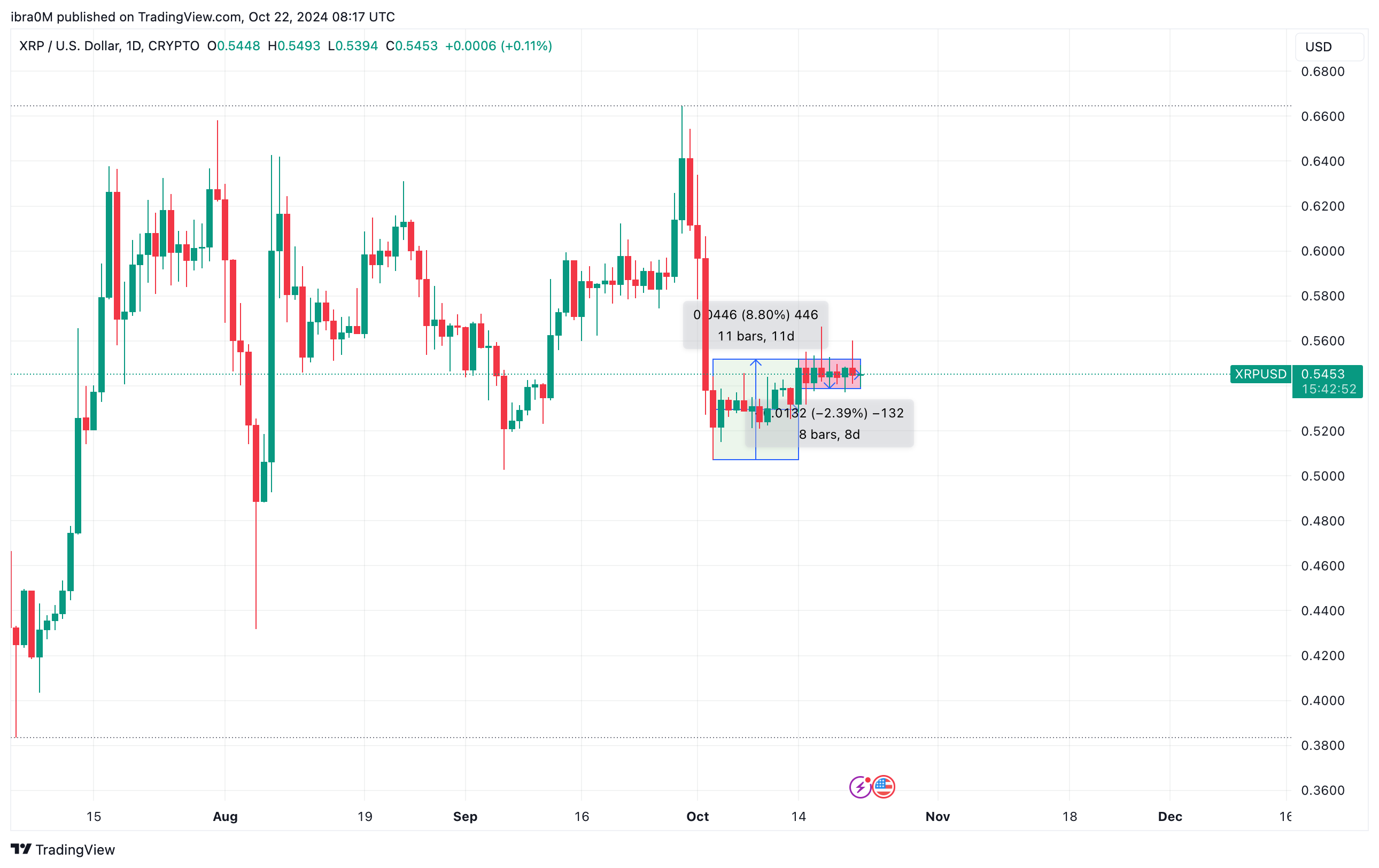 XRP Price Analysis, Oct 22, 2024 | TradingView