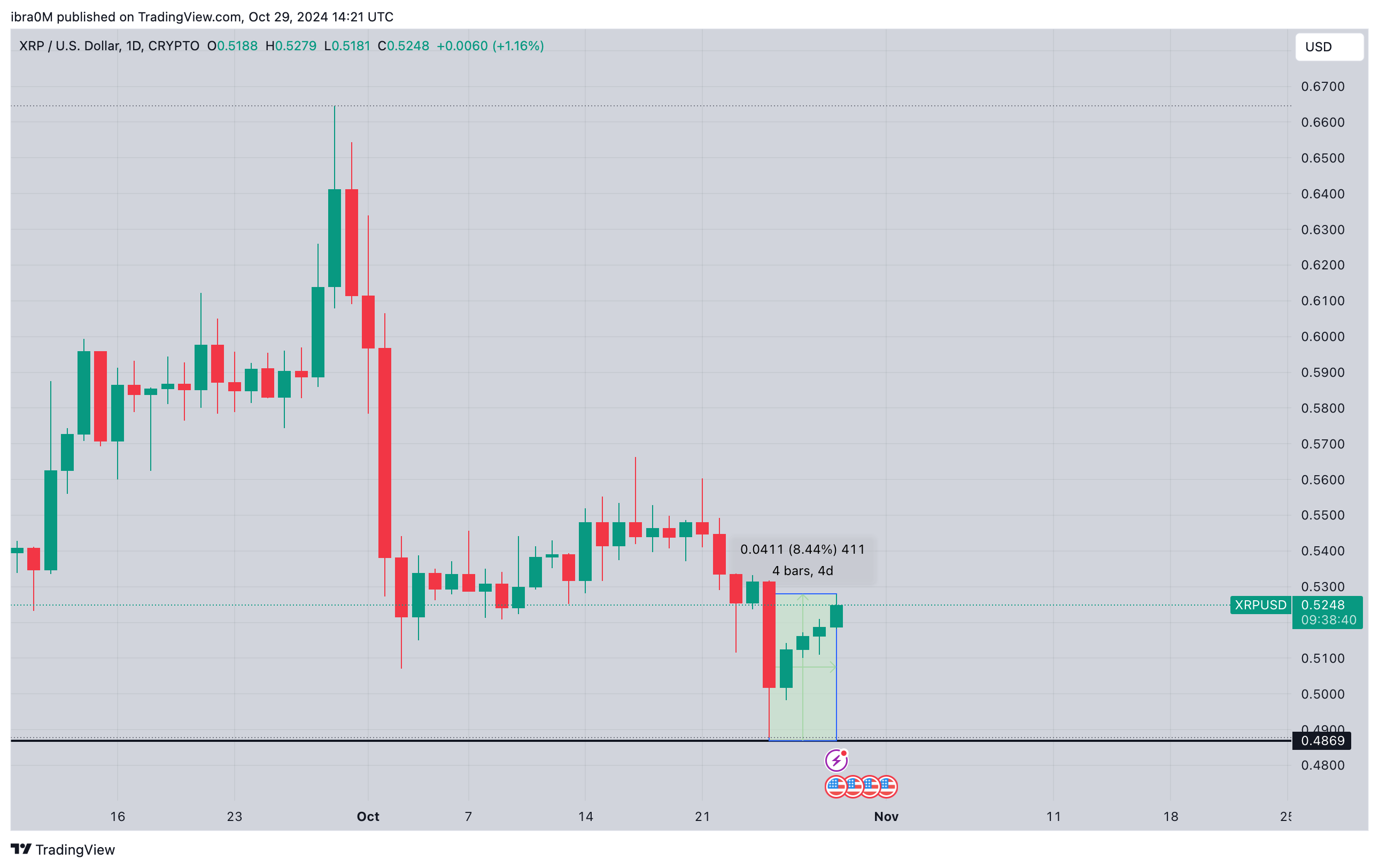 Ripple (XRP) Price Analysis | XRPUSD