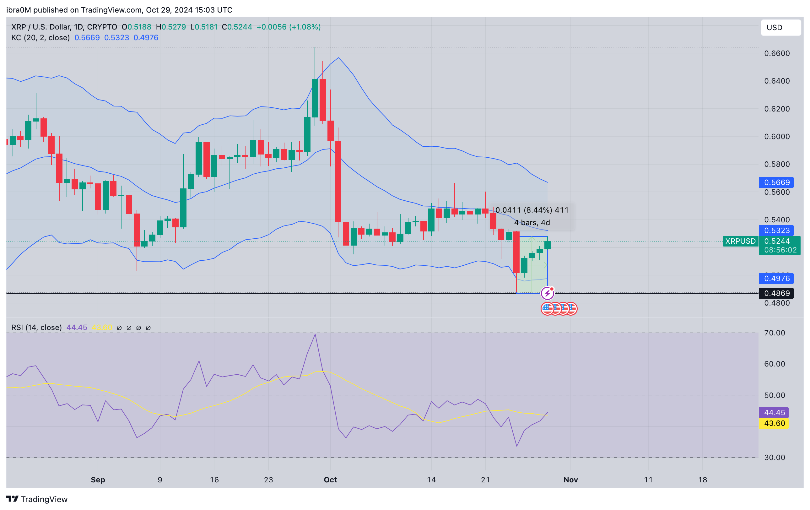 XRP Price Forecast | XRPUSD