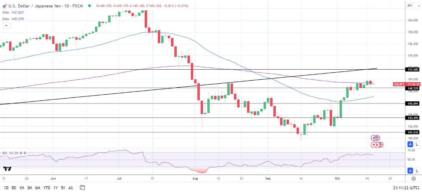 USD/JPY Daily chart sends bullish near-term price signals.