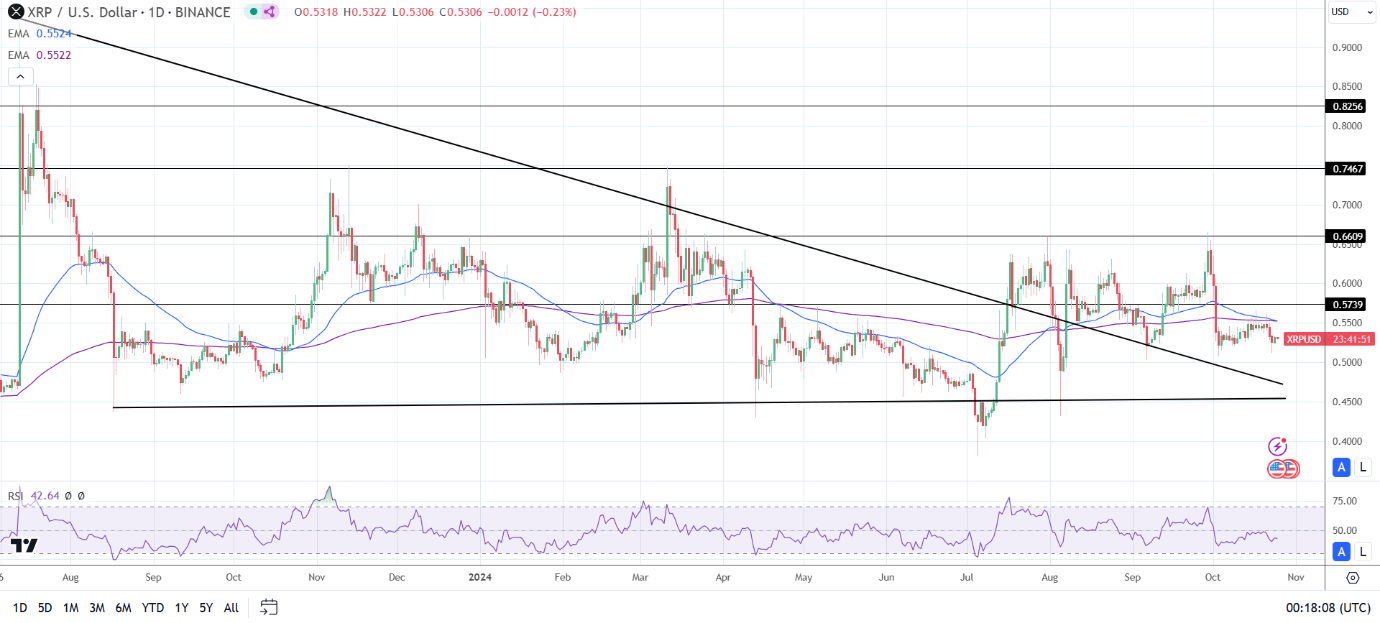 XRP Daily Chart sends bearish price signals.