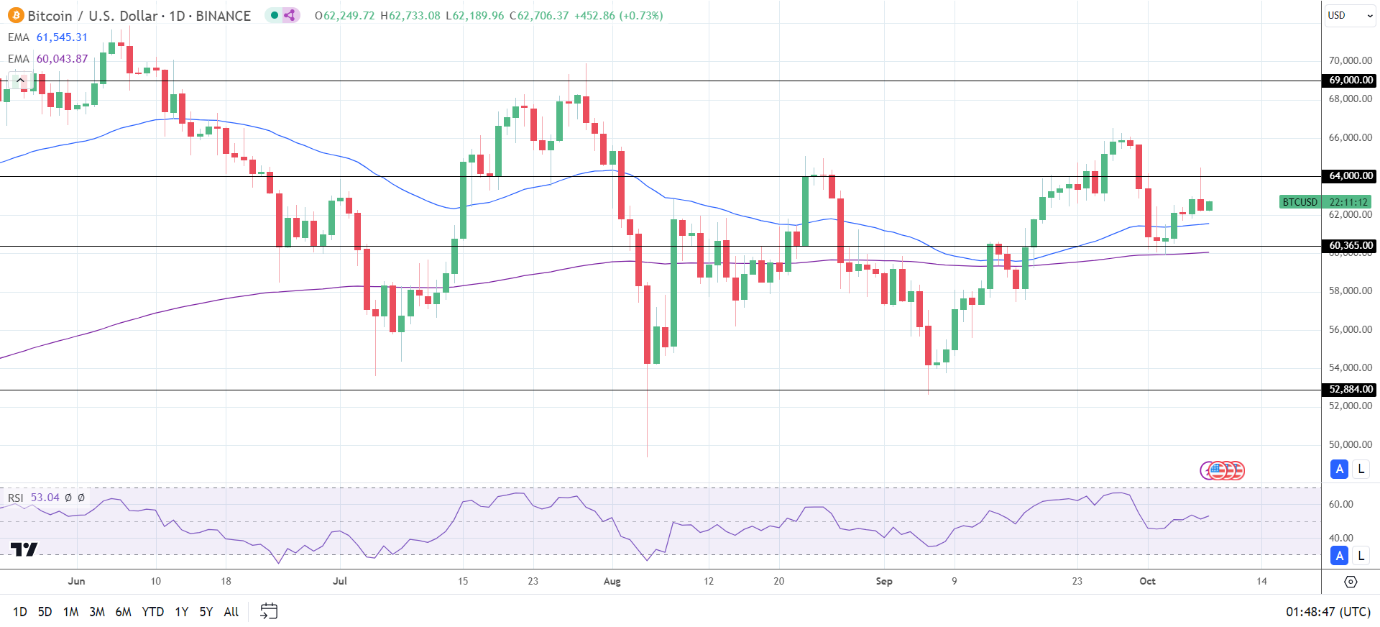 BTC Daily Chart sends bullish price signals.