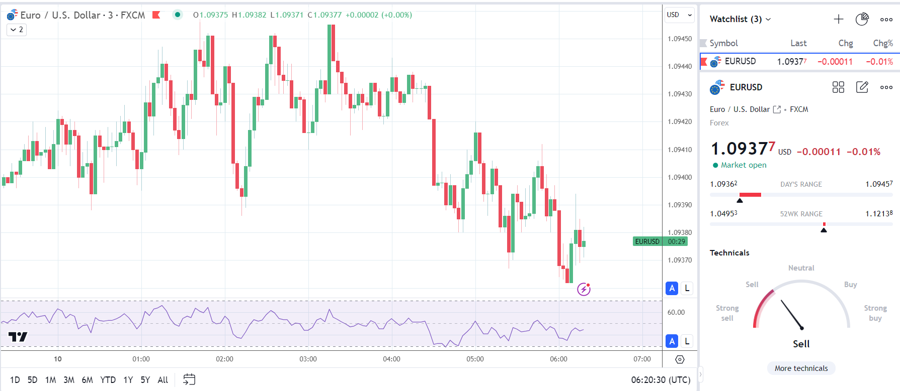 EUR/USD reacts to German Retail Sales.