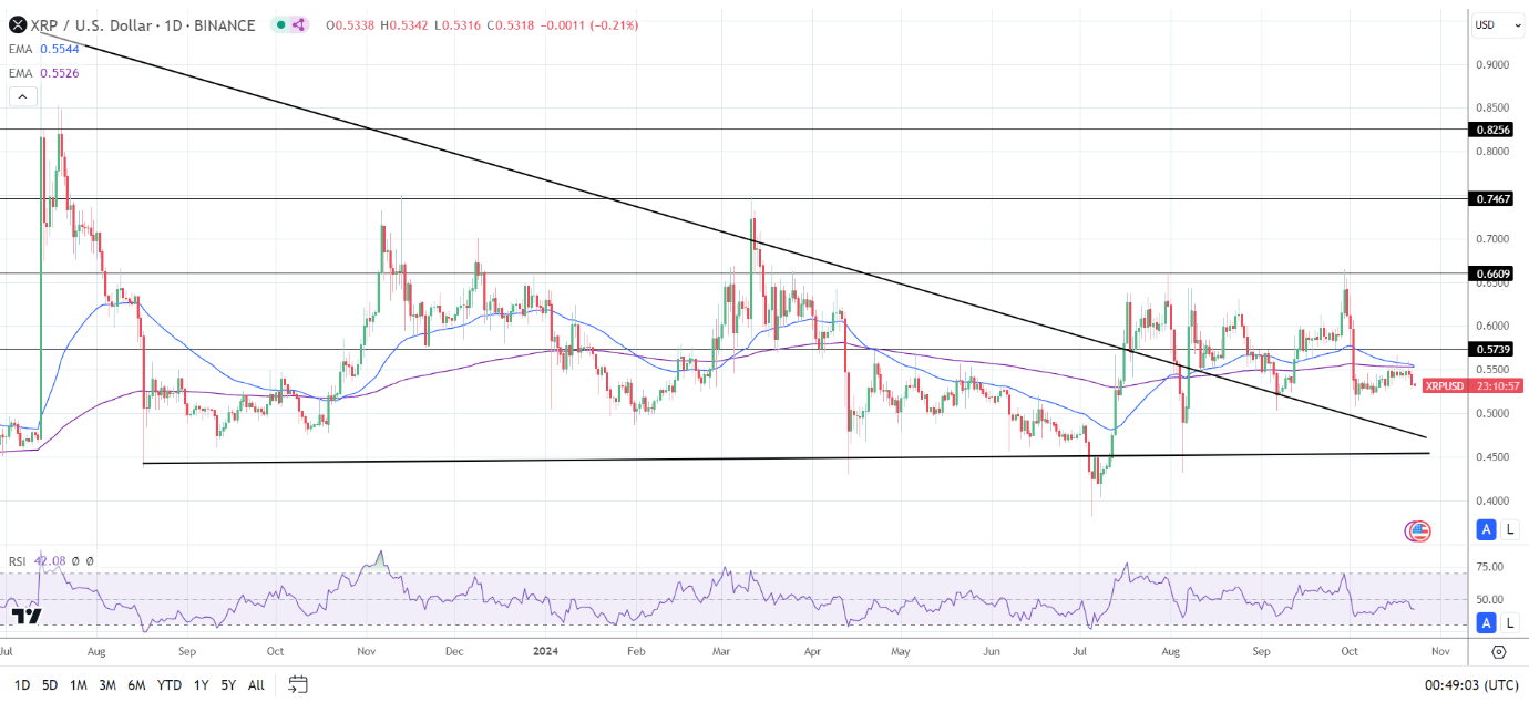 XRP Daily Chart sends bearish price signals.