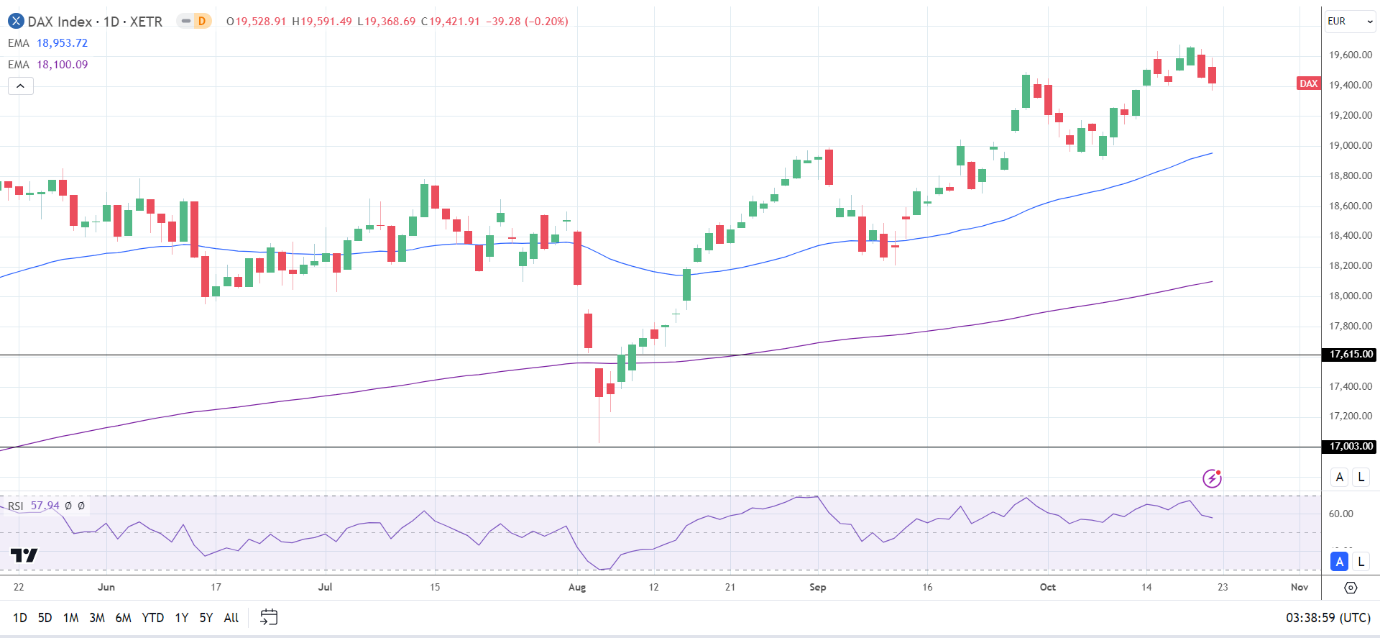 DAX Daily Chart sends bullish price signals.