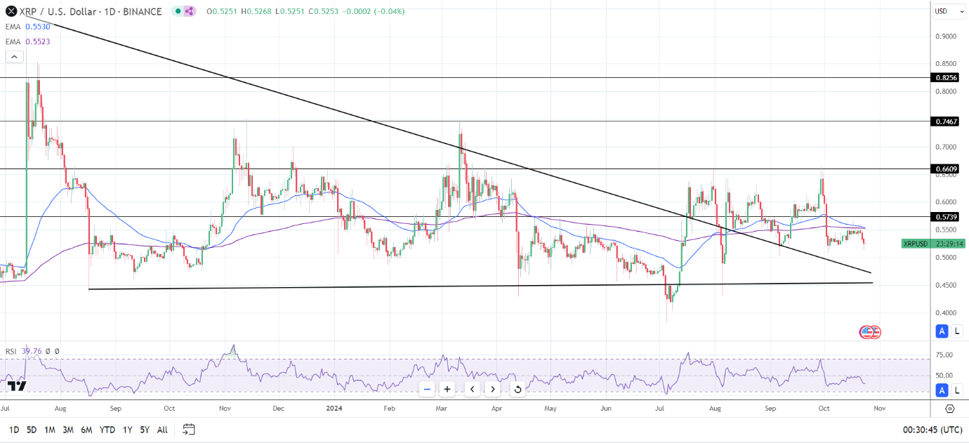 Daily Chart sends bearish price signals.