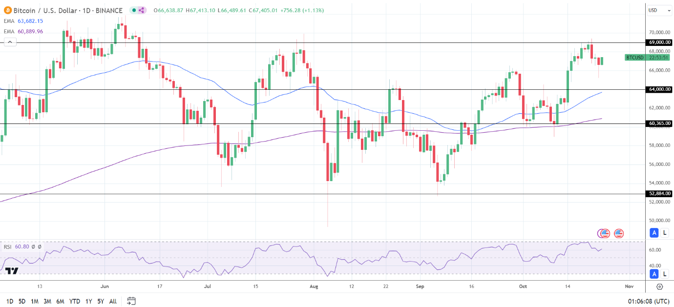 BTC Daily Chart sends bullish price signals.