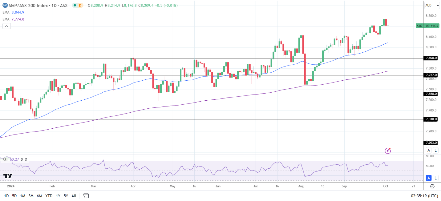 ASX 200 sees modest gain, supported by gold, oil, and mining stocks.