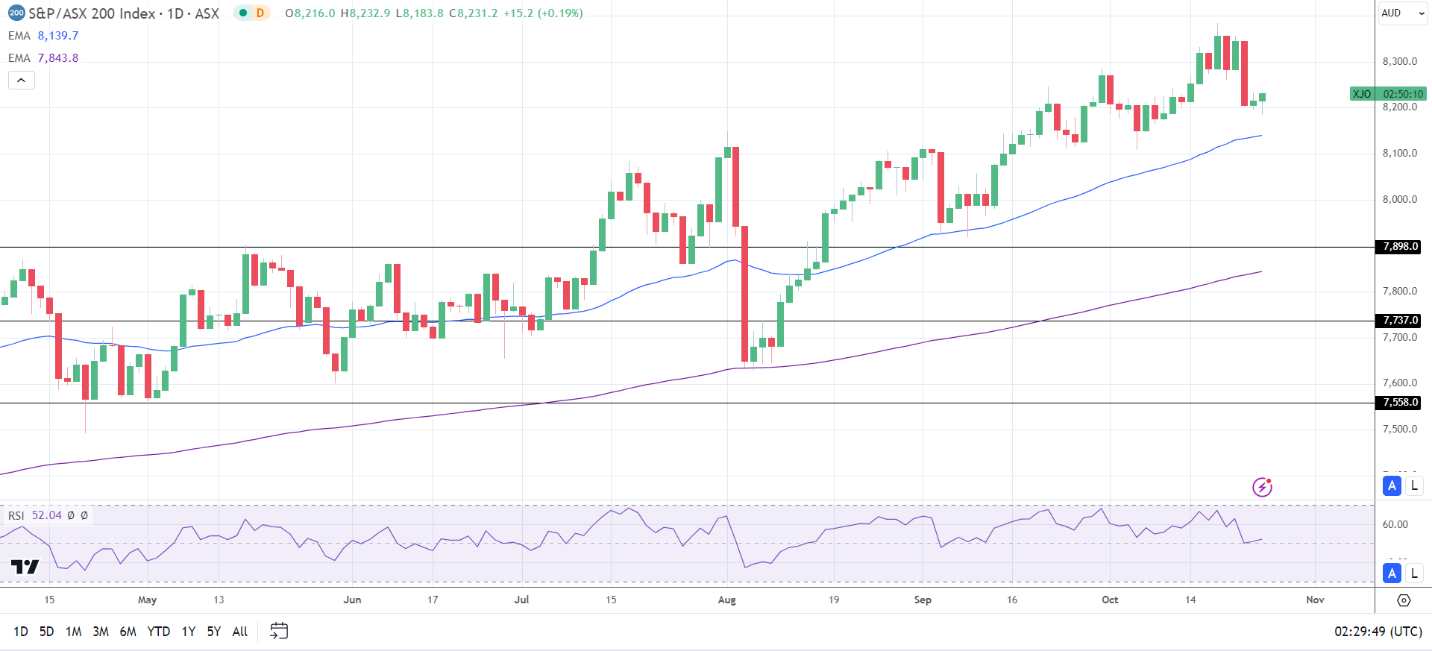 ASX 200 climbs as bank stocks move higher.