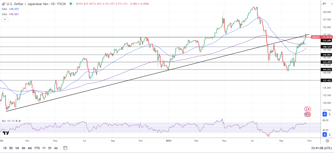 USD/JPY Daily chart sends bullish price signals.