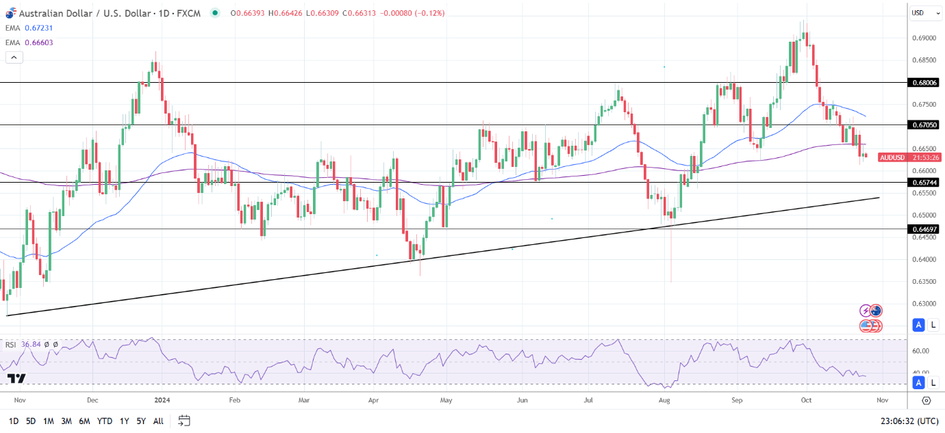 AUD/USD Daily Chart sends bearish price signals.