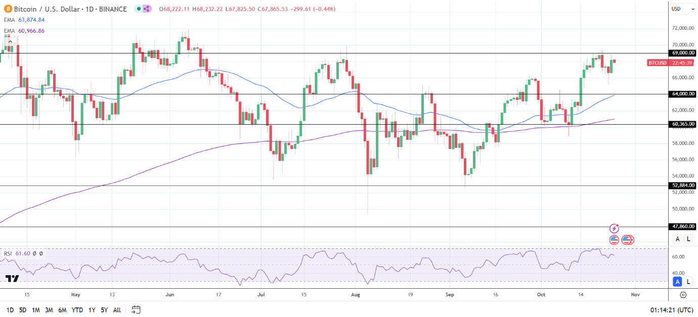 BTC Daily Chart sends bullish price signals.