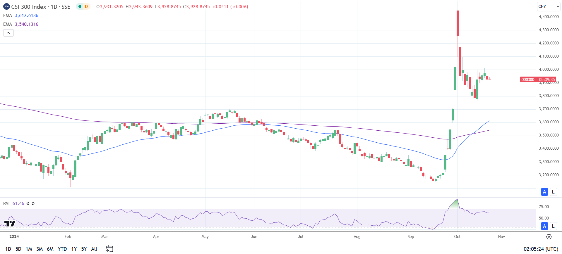 Hang Seng Index trends higher.