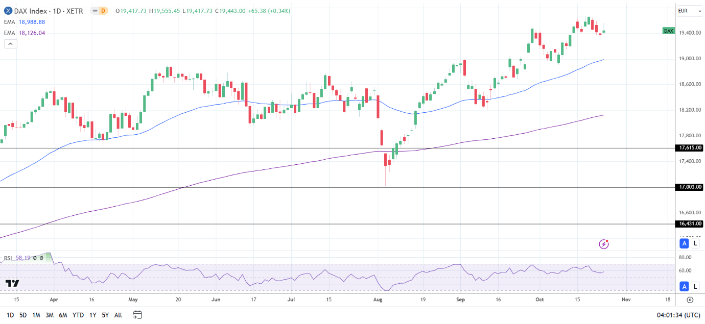 DAX Daily Chart sends bullish price signals.