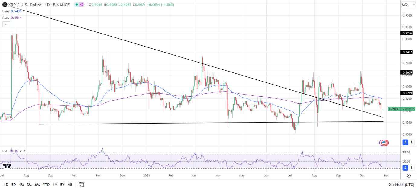 Daily Chart sends bearish price signals.