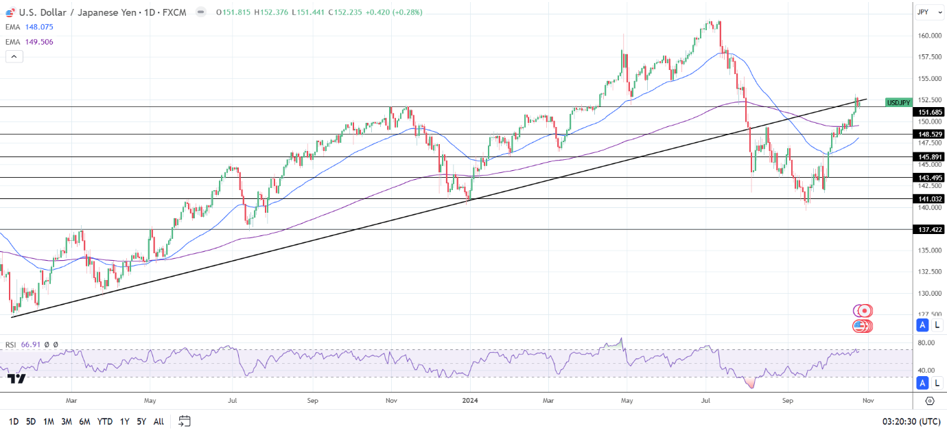 USD/JPY Daily chart sends bullish price signals.