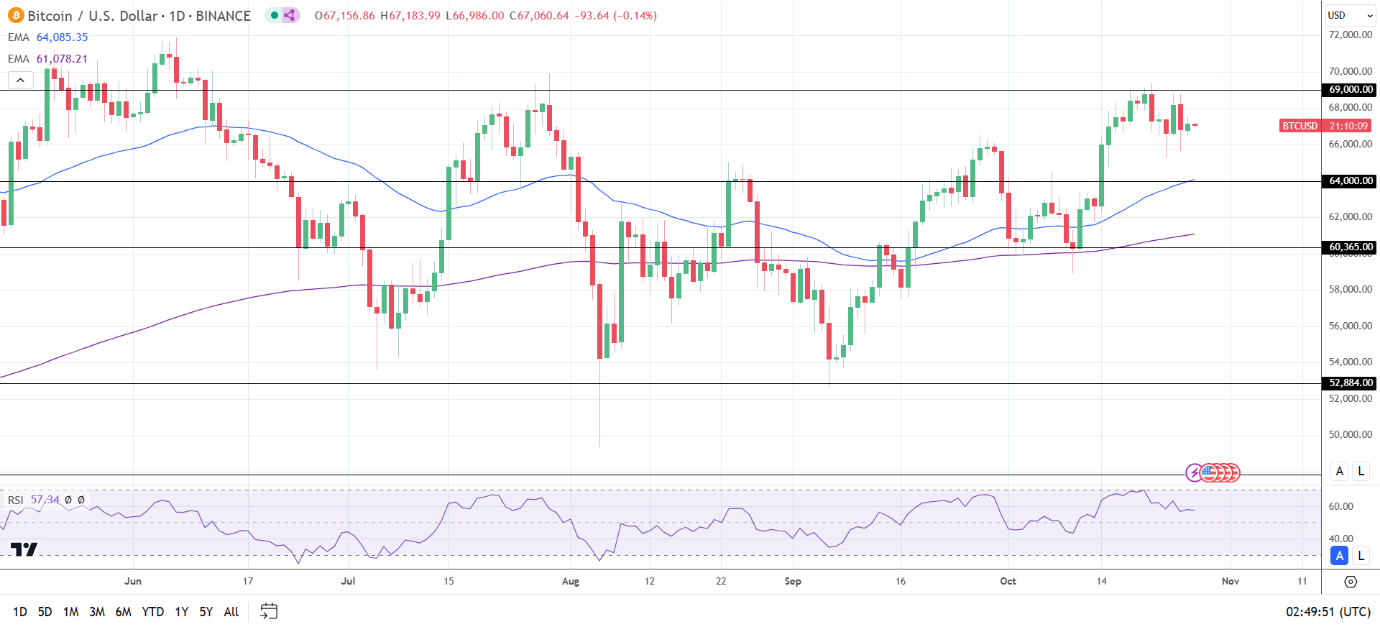 BTC Daily Chart sends bullish price signals.