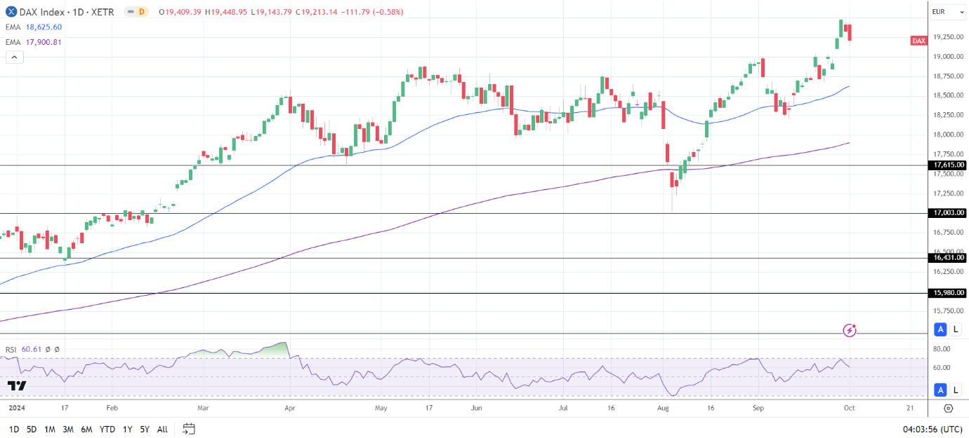 DAX Daily Chart sends bullish price signals.