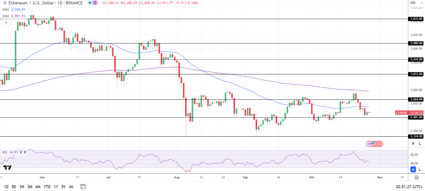 ETH Daily Chart sends bearish price signals.