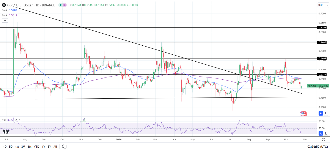 Daily Chart affirms the bearish price signals.