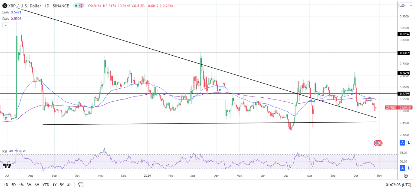 XRP Daily Chart sends bearish price signals.