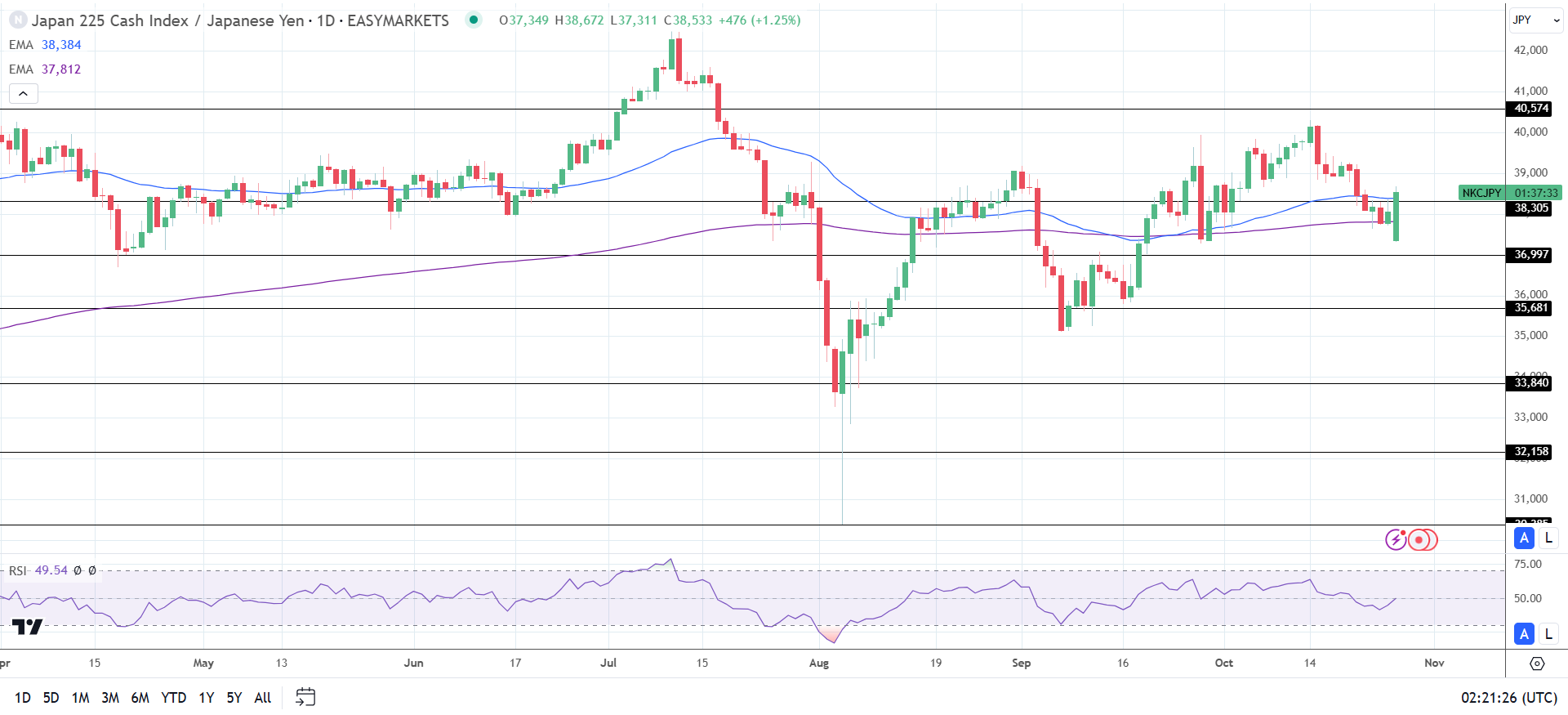 Nikkei rallies on weaker Yen.