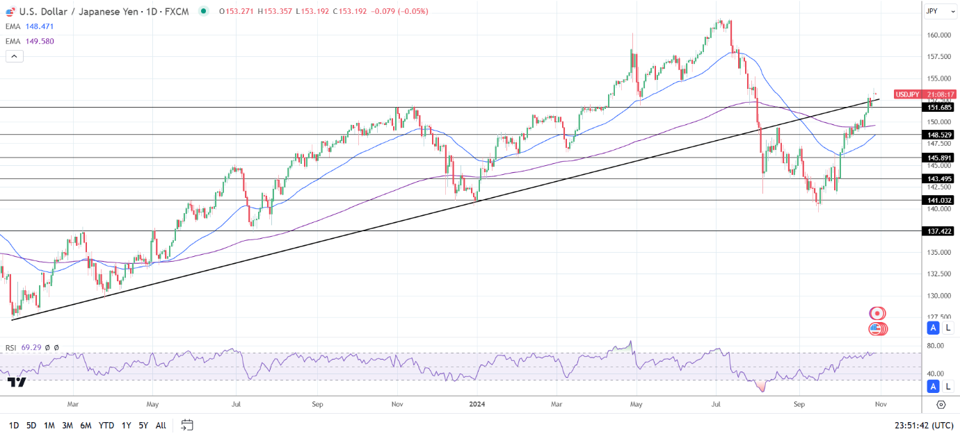 USD/JPY Daily chart sends bullish price signals.